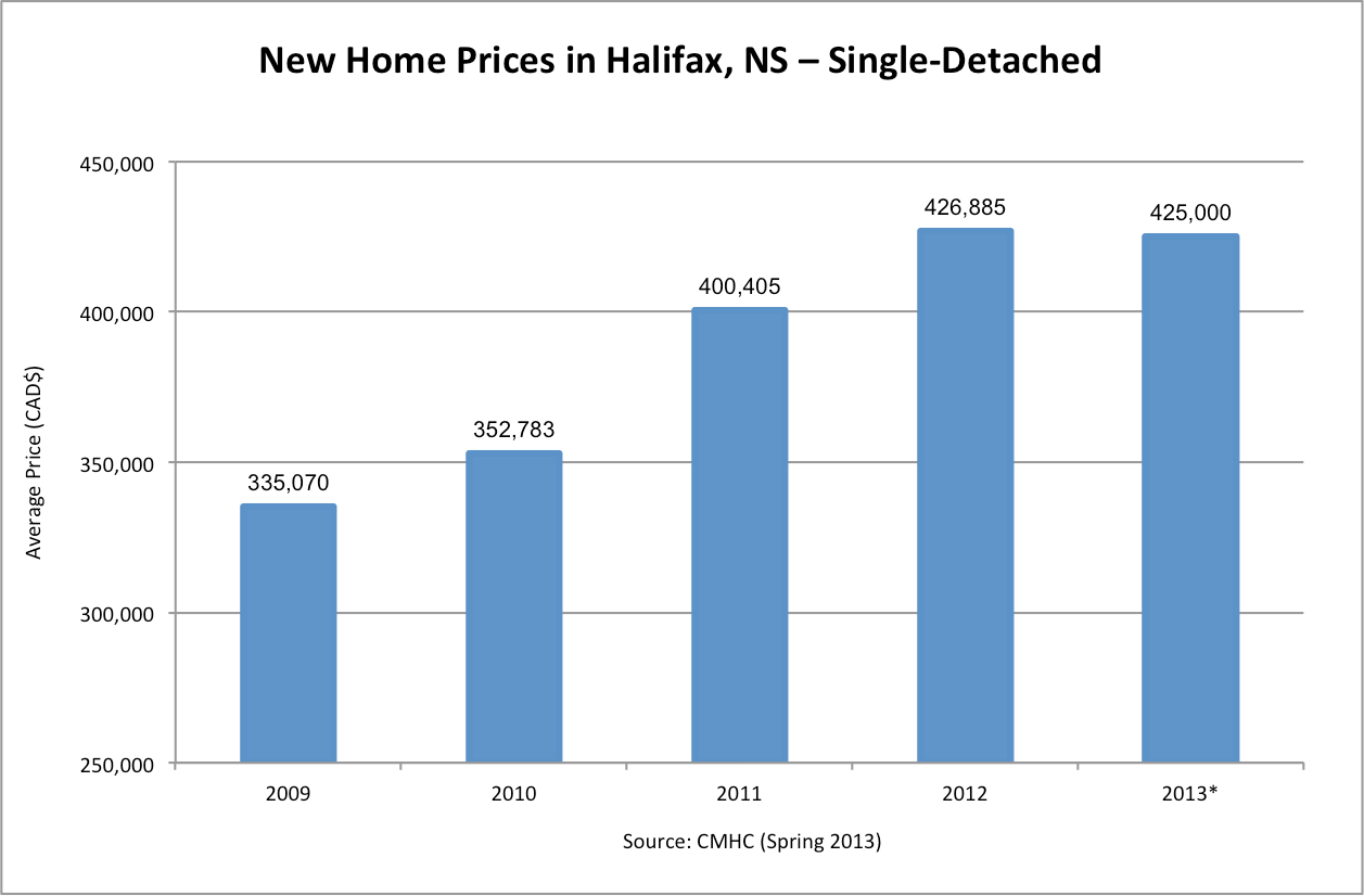 Compare the lowest mortgage rate offers in Halifax and find the right